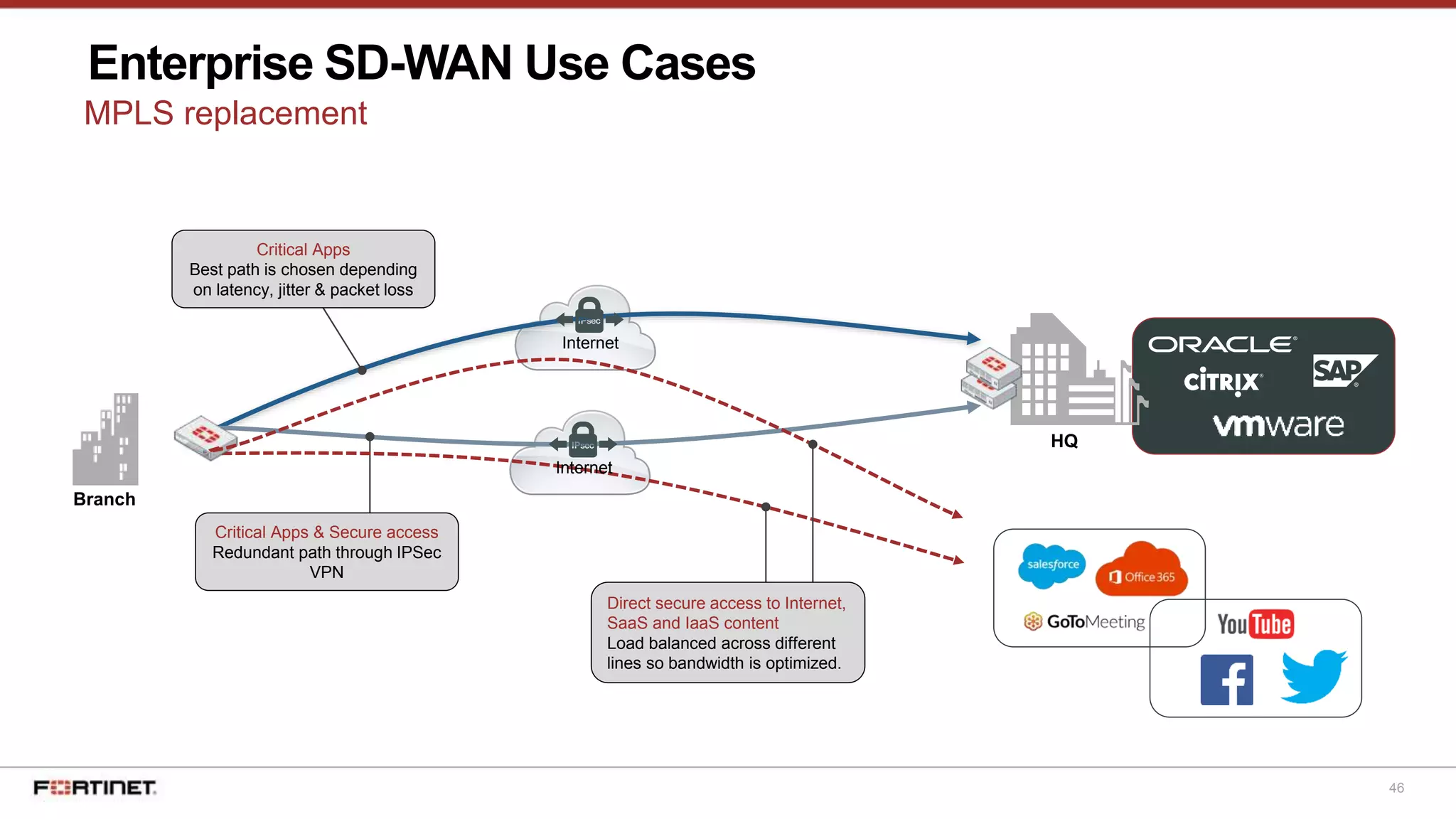 46
Enterprise SD-WAN Use Cases
MPLS replacement
Branch
HQ
Critical Apps
Best path is chosen depending
on latency, jitter & packet loss
Critical Apps & Secure access
Redundant path through IPSec
VPN
Internet
Internet
Direct secure access to Internet,
SaaS and IaaS content
Load balanced across different
lines so bandwidth is optimized.
 