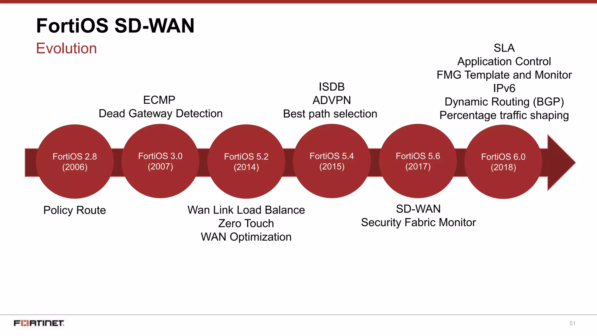 51
FortiOS SD-WAN
Evolution
Policy Route
ECMP
Dead Gateway Detection
Wan Link Load Balance
Zero Touch
WAN Optimization
ISDB
ADVPN
Best path selection
SD-WAN
Security Fabric Monitor
SLA
Application Control
FMG Template and Monitor
IPv6
Dynamic Routing (BGP)
Percentage traffic shaping
FortiOS 2.8
(2006)
FortiOS 3.0
(2007)
FortiOS 5.2
(2014)
FortiOS 5.4
(2015)
FortiOS 5.6
(2017)
FortiOS 6.0
(2018)
 