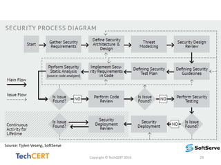 Security Culture from Concept to Maintenance: Secure Software Development Life Cycle