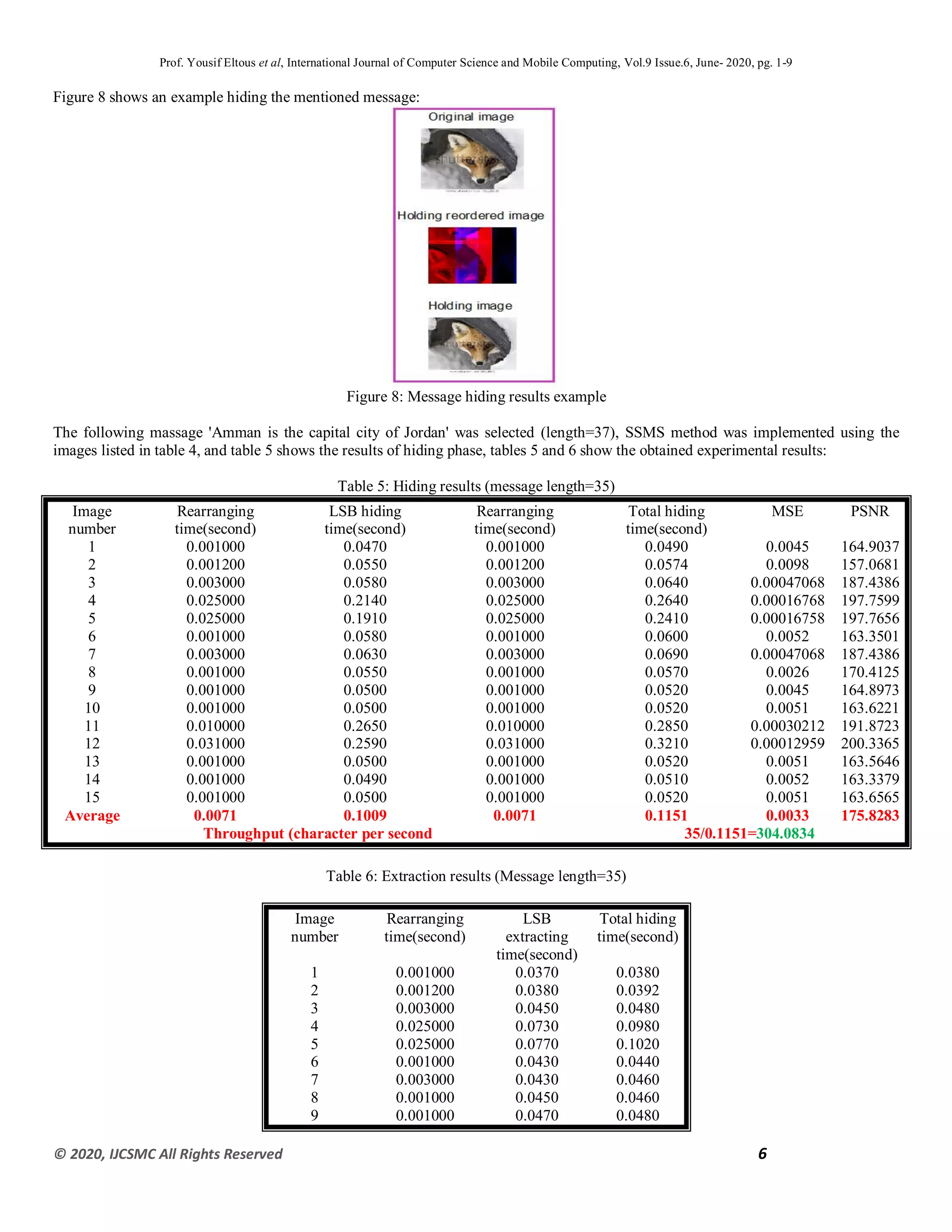 Prof. Yousif Eltous et al, International Journal of Computer Science and Mobile Computing, Vol.9 Issue.6, June- 2020, pg. 1-9
© 2020, IJCSMC All Rights Reserved 6
Figure 8 shows an example hiding the mentioned message:
Figure 8: Message hiding results example
The following massage 'Amman is the capital city of Jordan' was selected (length=37), SSMS method was implemented using the
images listed in table 4, and table 5 shows the results of hiding phase, tables 5 and 6 show the obtained experimental results:
Table 5: Hiding results (message length=35)
Image
number
Rearranging
time(second)
LSB hiding
time(second)
Rearranging
time(second)
Total hiding
time(second)
MSE PSNR
1 0.001000 0.0470 0.001000 0900.0 0.0045 164.9037
2 0.001200 0.0550 0.001200 0900.0 0.0098 157.0681
3 0.003000 0.0580 0.003000 090000 0.00047068 187.4386
4 0.025000 0.2140 0.025000 096000 0.00016768 197.7599
5 0.025000 0.1910 0.025000 0960.0 0.00016758 197.7656
6 0.001000 0.0580 0.001000 090000 0.0052 163.3501
7 0.003000 0.0630 0.003000 0900.0 0.00047068 187.4386
8 0.001000 0.0550 0.001000 0900.0 0.0026 170.4125
9 0.001000 0.0500 0.001000 090060 0.0045 164.8973
10 0.001000 0.0500 0.001000 090060 0.0051 163.6221
11 0.010000 0.2650 0.010000 096200 0.00030212 191.8723
12 0.031000 0.2590 0.031000 0926.0 0.00012959 200.3365
13 0.001000 0.0500 0.001000 090060 0.0051 163.5646
14 0.001000 0.0490 0.001000 0900.0 0.0052 163.3379
15 0.001000 0.0500 0.001000 090060 0.0051 163.6565
Average 0.0071 0.1009 0.0071 0.1151 0.0033 175.8283
Throughput (character per second 35/0.1151=304.0834
Table 6: Extraction results (Message length=35)
Image
number
Rearranging
time(second)
LSB
extracting
time(second)
Total hiding
time(second)
1 0.001000 0.0370 090220
2 0.001200 0.0380 0902.6
3 0.003000 0.0450 090020
4 0.025000 0.0730 090.20
5 0.025000 0.0770 09.060
6 0.001000 0.0430 090000
7 0.003000 0.0430 090000
8 0.001000 0.0450 090000
9 0.001000 0.0470 090020
 