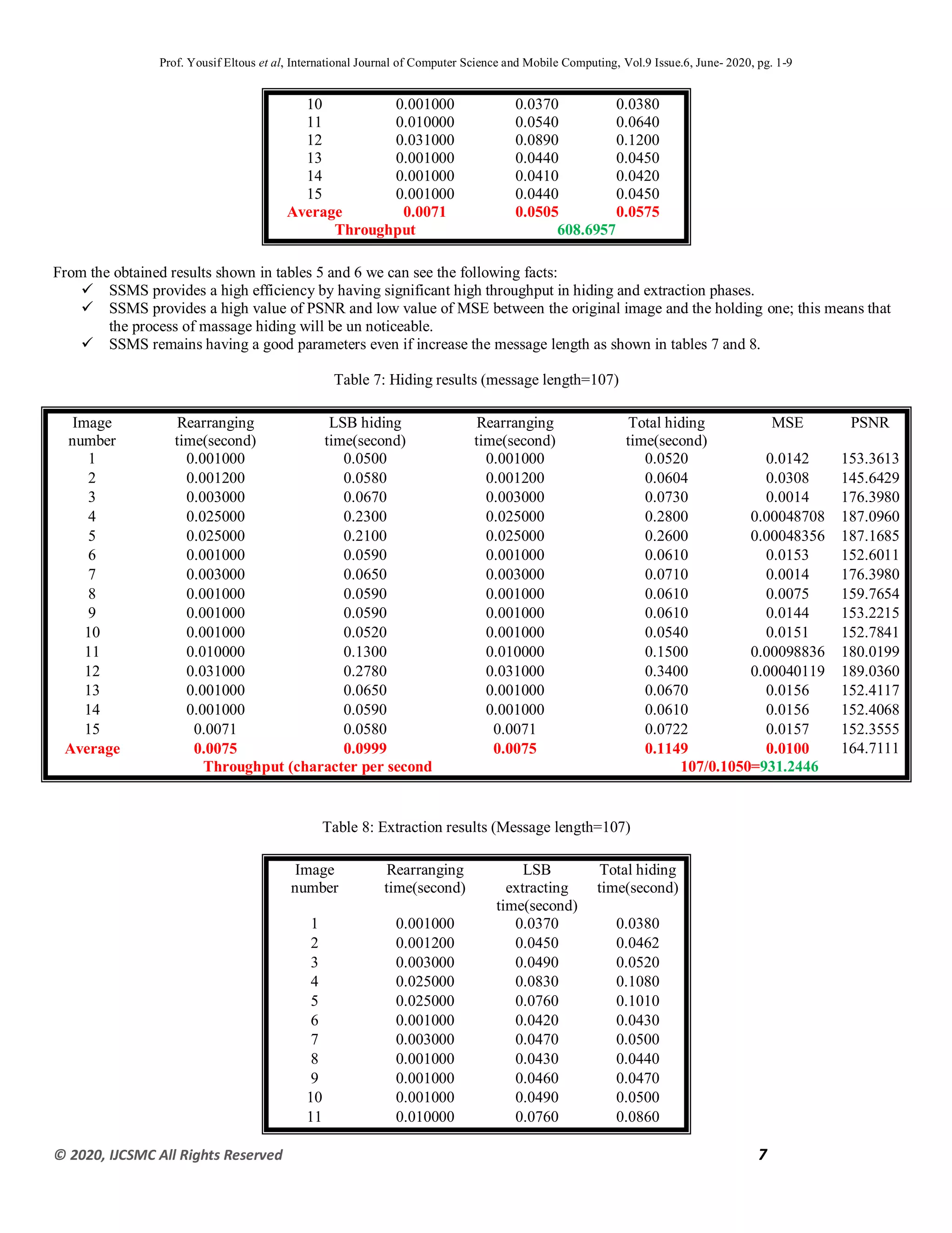 Prof. Yousif Eltous et al, International Journal of Computer Science and Mobile Computing, Vol.9 Issue.6, June- 2020, pg. 1-9
© 2020, IJCSMC All Rights Reserved 7
10 0.001000 0.0370 090220
11 0.010000 0.0540 090000
12 0.031000 0.0890 09.600
13 0.001000 0.0440 090000
14 0.001000 0.0410 090060
15 0.001000 0.0440 090000
Average 0.0071 0.0505 0.0575
Throughput 608.6957
From the obtained results shown in tables 5 and 6 we can see the following facts:
 SSMS provides a high efficiency by having significant high throughput in hiding and extraction phases.
 SSMS provides a high value of PSNR and low value of MSE between the original image and the holding one; this means that
the process of massage hiding will be un noticeable.
 SSMS remains having a good parameters even if increase the message length as shown in tables 7 and 8.
Table 7: Hiding results (message length=107)
Image
number
Rearranging
time(second)
LSB hiding
time(second)
Rearranging
time(second)
Total hiding
time(second)
MSE PSNR
1 0.001000 0.0500 0.001000 090060 0.0142 153.3613
2 0.001200 0.0580 0.001200 090000 0.0308 145.6429
3 0.003000 0.0670 0.003000 090.20 0.0014 176.3980
4 0.025000 0.2300 0.025000 096200 0.00048708 187.0960
5 0.025000 0.2100 0.025000 096000 0.00048356 187.1685
6 0.001000 0.0590 0.001000 0900.0 0.0153 152.6011
7 0.003000 0.0650 0.003000 090..0 0.0014 176.3980
8 0.001000 0.0590 0.001000 0900.0 0.0075 159.7654
9 0.001000 0.0590 0.001000 0900.0 0.0144 153.2215
10 0.001000 0.0520 0.001000 090000 0.0151 152.7841
11 0.010000 0.1300 0.010000 09.000 0.00098836 180.0199
12 0.031000 0.2780 0.031000 092000 0.00040119 189.0360
13 0.001000 0.0650 0.001000 0900.0 0.0156 152.4117
14 0.001000 0.0590 0.001000 0900.0 0.0156 152.4068
15 0.0071 0.0580 0.0071 090.66 0.0157 152.3555
Average 0.0075 0.0999 0.0075 0.1149 0.0100 164.7111
Throughput (character per second 107/0.1050=931.2446
Table 8: Extraction results (Message length=107)
Image
number
Rearranging
time(second)
LSB
extracting
time(second)
Total hiding
time(second)
1 0.001000 0902.0 090220
2 0.001200 090000 090006
3 0.003000 0900.0 090060
4 0.025000 090220 09.020
5 0.025000 090.00 09.0.0
6 0.001000 090060 090020
7 0.003000 0900.0 090000
8 0.001000 090020 090000
9 0.001000 090000 0900.0
10 0.001000 0900.0 090000
11 0.010000 090.00 090200
 