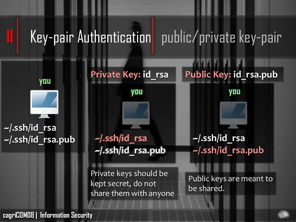 II Keypair Authentication public/private keypair