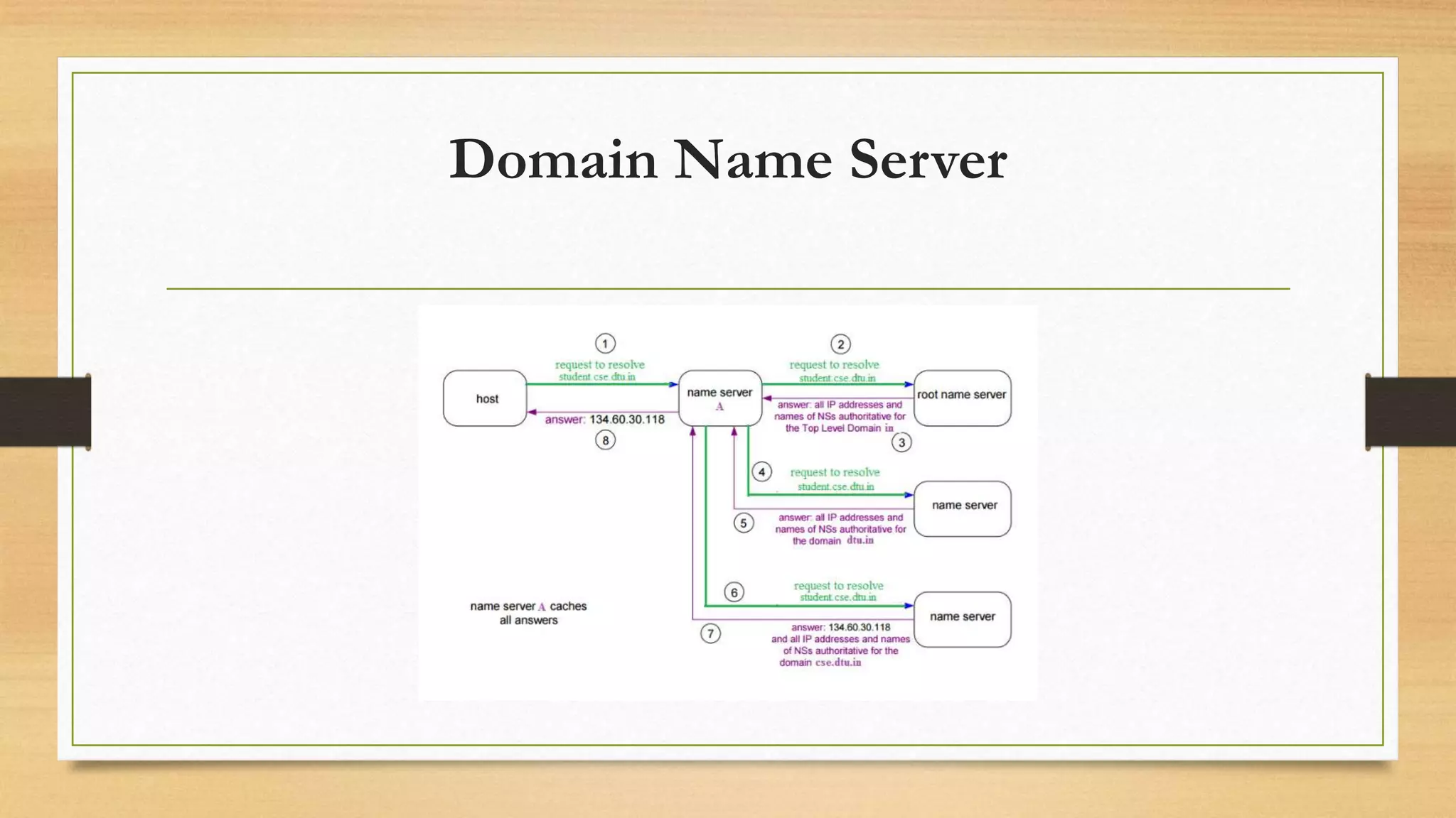 Domain Name Server
 