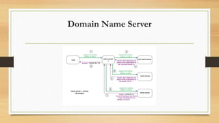 Domain Name Server
 
