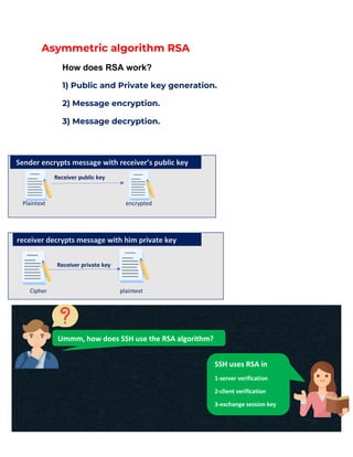 AMIRA M. GALAL https://www.linkedin.com/in/amira-mohamed-galal-5446b7183
Asymmetric algorithm RSA
How does RSA work?
1) Public and Private key generation.
2) Message encryption.
3) Message decryption.
Receiver public key
Plaintext encrypted
Receiver private key
Cipher plaintext
Sender encrypts message with receiver’s public key
receiver decrypts message with him private key
Ummm, how does SSH use the RSA algorithm?
SSH uses RSA in
1-server verification
2-client verification
3-exchange session key
 