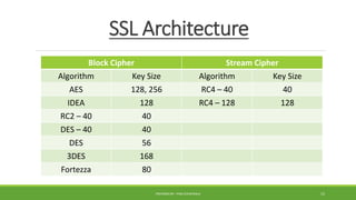 Block Cipher Stream Cipher
Algorithm Key Size Algorithm Key Size
AES 128, 256 RC4 – 40 40
IDEA 128 RC4 – 128 128
RC2 – 40 40
DES – 40 40
DES 56
3DES 168
Fortezza 80
SSL Architecture
PREPARED BY : PINA CHHATRALA 15
 