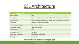 Message Type Parameters
hello_request Null
client_hello Version, random, session id, cipher suit, compression method
server_hello Version, random, session id, cipher suit, compression method
certificate Chain of X.509v3 certificates
server_key_exchange Parameters signature
certificate_request Type, authorities
server_done Null
certificate_verify Signature
client_key_exchange Parameters, signature
finished Hash value
SSL Architecture
SSL Handshake Protocol Message Type
PREPARED BY : PINA CHHATRALA 26
 