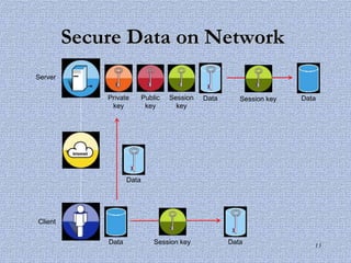 Secure socket layer | PPSX