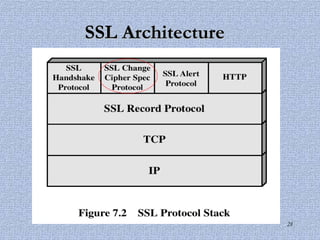 Secure socket layer | PPSX