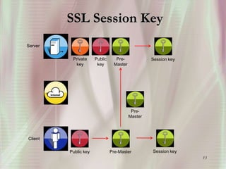 13
SSL Session Key
Server
Client
Public
key
Private
key
Public key Pre-Master
Pre-
Master
Pre-
Master
Session key
Session key
 