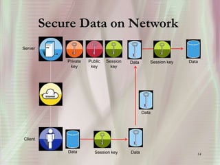14
Secure Data on Network
Server
Client
Public
key
Private
key
Session
key
Data Session key Data
Data
Data Session key Data
 