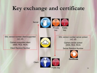 16
Key exchange and certificate
SSL version number client supported
(v2, v3)
Ciphers supported client
(DES, RC2, RC4)
Client Random Number
SSL version number server picked
(v2, v3)
Ciphers server picked
(DES, RC2, RC4)
Server Random Number
Server
Client
Public
key
Private
key
Public key
Certificate
 