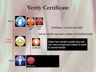 17
Verify Certificate
Checking
Server
Client
Public
key
Private
key
Client
request
Certificate
Certificate
Valid
Public key
Certificate is Good and Valid
Server/vendor has been verified and authenticated
Client has vendor’s public key and
can now encrypt pre-master to send
to server/vendor
 
