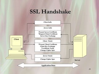 20
SSL Handshake
Client hello
Server hello
Present Server Certificate
*Request Client Certificate
Server Key Exchange
Client Finish
*Present Client Certificate
Client Key Exchange
*Certificate Verify
Change Cipher Spec
Server Finish
Change Cipher Spec
Client
Server
Application Data
 