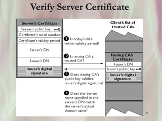 25
Verify Server Certificate
 