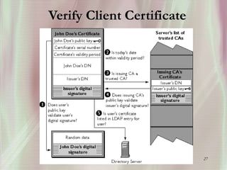27
Verify Client Certificate
 