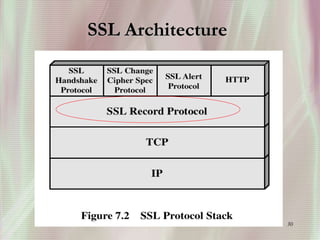 30
SSL Architecture
 