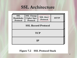 32
SSL Architecture
 