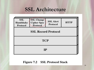 34
SSL Architecture
 