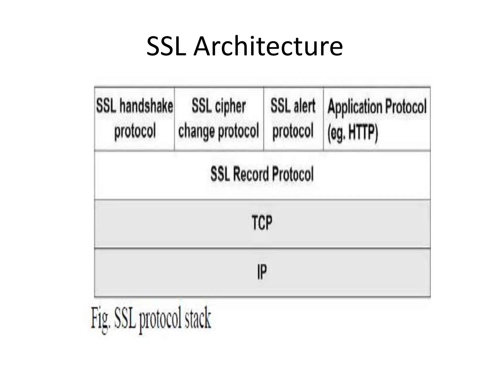 SSL Architecture
 