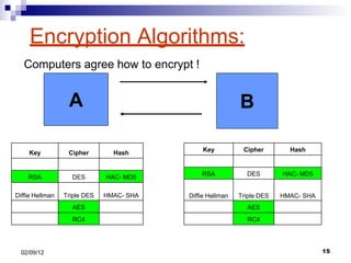 Secure socket layer working | PPT
