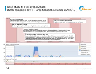 ©2014 AKAMAI | FASTER FORWARDTM35
Case study 1: First Brobot Attack
DDoS campaign day 1 – large financial customer JAN 201...