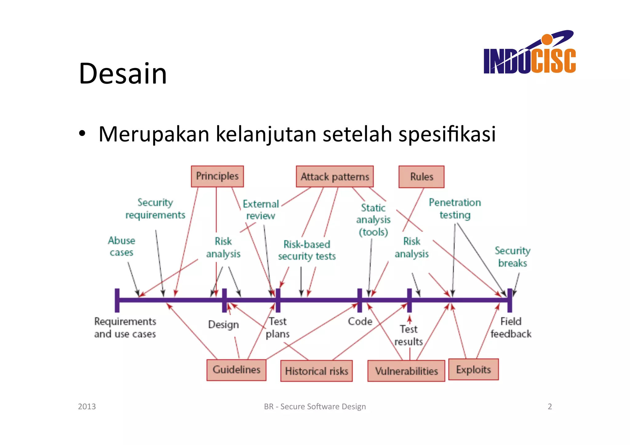 Desain	
  
•  Merupakan	
  kelanjutan	
  setelah	
  spesiﬁkasi	
  




2013	
                  BR	
  -­‐	
  Secure	
  So(ware	
  Design	
     2	
  
 