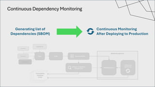 Continuous Dependency Monitoring
Generating list of
Dependencies (SBOM)
Continuous Monitoring
After Deploying to Production
 