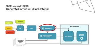 SBOM Journey In CI/CD
Generate Software Bill of Material
 