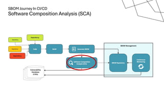 SBOM Journey In CI/CD
Software Composition Analysis (SCA)
 