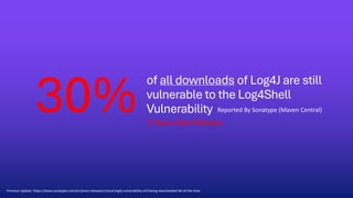 of all downloads of Log4J are still
vulnerable to the Log4Shell
Vulnerability
30% Reported By Sonatype (Maven Central)
Previous Update: https://www.sonatype.com/en/press-releases/critical-log4j-vulnerability-still-being-downloaded-40-of-the-time
2 Years After Release
 