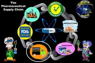 The
Pharmaceutical
Supply Chain
 