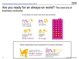 © 2014 IBM Corporation 
10 
Critical Infrastructure panel at Securetech 2014 
$8.98 
Are you ready for an always-on world? The next era of business continuity:  
