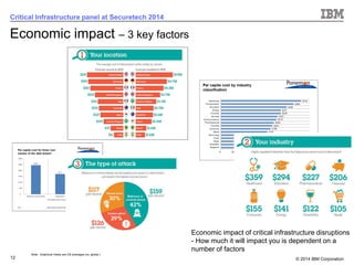 © 2014 IBM Corporation 
12 
Critical Infrastructure panel at Securetech 2014 
Economic impact –3 key factorsNote: Graphical Views are US averages (vs. global ) 
Economic impact of critical infrastructure disruptions -How much it will impact you is dependent on a number of factors  
