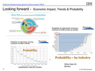 © 2014 IBM Corporation 
14 
Critical Infrastructure panel at Securetech 2014 
Looking forward -Economic Impact, Trends & Probability 
Within Next 24 Months 
Likelihood in next 24 months  