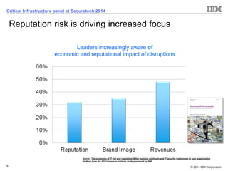 © 2014 IBM Corporation 
5 
Critical Infrastructure panel at Securetech 2014 
Reputation risk is driving increased focusSource: The economics of IT risk and reputation What business continuity and IT security really mean to your organizationFindings from the 2013 Ponemon Institute study sponsored by IBM 
Leaders increasingly aware of 
economic and reputational impact of disruptions  
