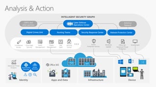 Apps and Data
SaaS
Analysis & Action
Digital Crimes Unit Hunting Teams Security Response Center Malware Protection Center
Device
Antivirus
Network
Infrastructure
Cyber Defense
Operations Center
CERTs and
other partners
PaaS IaaS
Identity
 