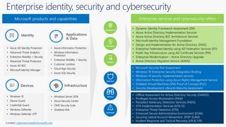Enterprise identity, security and cybersecurity
• Dynamic Identity Framework Assessment (DIF)
• Azure Active Directory Implementation Services
• Azure Active Directory B2C Architecture Services
• Microsoft Identity Management Foundation
• Design and Implementation for Active Directory (DIAD)
• Enterprise Federated Identity using AD Federation Services (EFI)
• Public Key Infrastructure using AD Certificate Services (PKI)
• Enterprise Modernization – Active Directory Upgrade
• Active Directory Migration Service (ADMS)
• Offline Assessment for Active Directory Security (OAADS)
• Privileged Access Workstation (PAW)
• Persistent Adversary Detection Services (PADS)
• ATA Implementation Services (ATA-IS)
• Enterprise Threat Detection (ETD)
• Enhanced Secure Administrative Environment (ESAE)
• Securing Lateral Account Movement (POP-SLAM)
• Incident Response and Tactical Recovery (I/R & T/R)
• Microsoft Security Risk Assessment
• Windows 10 Enterprise Security Integration Briefing
• Windows 10 security implementation services
• Information Protection using Azure Rights Management Service
• Shielded Virtual Machines (VM) Proof of Concept (PoC)
• Security Development Lifecycle Maturity Assessment
Enterprise services and cybersecurity offersMicrosoft products and capabilities
• Azure AD Identity Protection
• Advanced Threat Analytics
• Enterprise Mobility + Security
• Advanced Threat Protection
• Azure AD B2C
• Microsoft Identity Manager
• Azure Information Protection
• Windows Information
Protection
• Enterprise Mobility + Security
• Customer Lockbox
• Cloud App Security
• Azure SQL Security
• Windows 10
• Device Guard
• Credential Guard
• Windows Defender
• Windows Defender ATP
• Windows Server 2016
• Azure Security Center
• OMS Security Suite
• Shielded VMs
Contact: cyberservices@microsoft.com
 