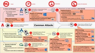 PLAN ENTER TRAVERSE EXECUTE MISSION
4
Threat Actors exfiltrate PII and
other sensitive business data
Threat Actor targets employee(s)
via phishing campaign1
Workstation compromised, threat
actor gathers credentials2a
Threat Actors use stolen credentials to move laterally
3a
Employee B opens infected
email (Mobile or PC).
Attacker disables antivirus
2b Compromised credentials/
device used to access
cloud service / enterprise
environment
3bc
Credentials harvested
when employee logs into
fake website
2c
A. Enter and Navigate
Any employee opens
attack email
 Access to most/all
corporate data
B. Device Compromise
Targeted employee opens attack email
 Access to same data as employee
C. Remote Credential
Harvesting
Targeted employee(s) enter credentials in
website
 Access to same data as employee(s)
Common Attacks
Office 365 Technology
• Advanced Threat Protection
(requires E5)
EMS Technology
• Cloud App Security (CASB)
(requires E5)
Office 365 Technology
• Advanced Security Management
(basic CASB) (requires E5)
Azure Technology
• Multi-Factor Authentication
• Azure Identity Protection
Microsoft Incident Response Teams
can be engaged to investigate any
incident type as well as to assess your
organization for existing compromises
Windows 10 Technology
• SmartScreen URL and App reputation
• Application Guard
EMS Technology
• Azure Information Protection
(requires E5)
Office 365 Technology
• Data Loss Prevention
Windows 10 Technology
• Windows Information Protection
Azure Technology
• Disk, Storage, SQL Encryption
• Key Vault
• …
Any
Windows 10 Technology
• Device Guard
• Credential Guard
• Defender Advanced Threat Protection (requires E5)
Managed Detection and Response (MDR)
• Enterprise Threat Detection
Published Guidance
• Securing Privileged Access Roadmap
Professional Services
• Security Foundation
• Enhanced Security Admin Environment (ESAE)
Technology
• Advanced Threat Analytics (in EMS E3)
• Azure Security Center & Operations Management Suite (OMS)
• …and more
EMS Technology
• Intune conditional access
Managed Detection and Response (MDR)
• Enterprise Threat Detection (PCs only)
 