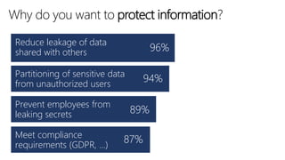 Why do you want to protect information?
Reduce leakage of data
shared with others
Partitioning of sensitive data
from unauthorized users
Prevent employees from
leaking secrets
Meet compliance
requirements (GDPR, …)
96%
94%
89%
87%
 