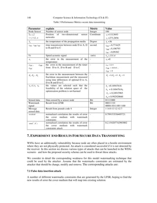 140 Computer Science & Information Technology (CS & IT)
Table 3 Performance Metrics secure data transmitting
Parameter explain Metric Value
Node Sensor Number of sensor node Integer 100
( )
nji
yx ji
,...2,1
,,
==
Position of two-dimensional sensor
networks
Coordinate ix =115,5693
iy =273,2856
cT the temperature of the propagation media Degree cT =36
,DAt DBt DCt time transmission between node D to A, D
to B and D to C
second =DAt 0,771625
=DBt 0,106793
=DCt 0,09282
Vs Speed acoustic signal (m/s) ≥sV 331.4
tε the error in the measurement of the
temperature
- tε =0
DAε , DBε ,
DCε
the error in the measurement of the timer
from D to A , D to B and D to C
- 0.0473=DAε
-0.0141=DBε ,
0=DCε
21 ,δδ , 3δ the error in the measurement between the
Euclidean measurement and the measured
using time differences of optimal D to A,
D to B and D to C.
- 0,0 21 == δδ 03 =δ
31 ,2, τττ 4τ the values are selected such that the
feasibility of the solution space of the
optimization problem is not harmed
- 1τ =0.16947616
2τ = 0.16947616,
3τ = 0.24915965
4τ = 0.992920660
Sensed data Data sensed by a sensor node Bit 01111000
Watermark
signal
Result from LFSR Bit 00011110
000011011100 1100
Message
sensed data
Result from pseudo code 4 Integer 1 14 0 13 12 12 7
treshold normalized correlation the results of error
the cover medium with watermark
constraints
- 0.799153536405721
)','( XCsim normalized correlation the results of error
the cover medium with watermark
constraints attack
- 0.2.154207742903002
7. EXPERIMENT AND RESULTS FOR SECURE DATA TRANSMITTING
WSNs have an additionally vulnerability because node are often placed in a hostile environment
where they are not physically protected. An attack is considered successful if it is not detected by
the receiver. In this section we discuss various types of attacks that can be launched in the WSNs
scenario and how the proposed security scheme can be used to thwart these attacks.
We consider in detail the corresponding weakness for this model watermarking technique that
could be used by the attacker. Assume that the watermarks constraints are estimated by the
attacker that should be change, modify and remove. The corresponding attacks are:
7.1 False data insertion attack
A number of different watermarks constraints that are generated by the LFSR, hoping to find the
new results of error the cover medium that will map into existing solution.
 