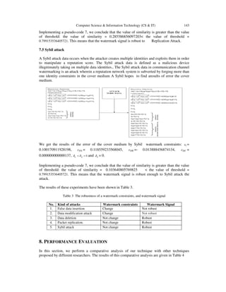 Computer Science & Information Technology (CS & IT) 143
Implementing a pseudo-code 7, we conclude that the value of similarity is greater than the value
of threshold: the value of similarity = 0.285586856097203< the value of threshold =
0.799153536405721. This means that the watermark signal is robust to Replication Attack.
7.5 Sybil attack
A Sybil attack data occurs when the attacker creates multiple identities and exploits them in order
to manipulate a reputation score. The Sybil attack data is defined as a malicious device
illegitimately taking on multiple data identities., The Sybil attack data in communication channel
watermarking is an attack wherein a reputation network system is subverted by forging more than
one identity constraints in the cover medium A Sybil hopes to find aresults of error the cover
medium.
We get the results of the error of the cover medium by Sybil watermark constraints: tε =
0.100170911928198, DAε = 0.118559233568045, DBε =- 0.013888456874134, DCε =
0.000000000000137, 021 == δδ and 3δ = 0.
Implementing a pseudo-code 7, we conclude that the value of similarity is greater than the value
of threshold: the value of similarity = 0.103640805769825 < the value of threshold =
0.799153536405721. This means that the watermark signal is robust enough to Sybil attack the
attack.
The results of these experiments have been shown in Table 3.
Table 3 The robustness of a watermark constraints, and watermark signal
No. Kind of attacks Watermark constraints Watermark Signal
1. False data insertion Change Not robust
2. Data modification attack Change Not robust
3. Data deletion Not change Robust
4. Packet replication. Not change Robust
5. Sybil attack Not change Robust
8. PERFORMANCE EVALUATION
In this section, we perform a comparative analysis of our technique with other techniques
proposed by different researchers. The results of this comparative analysis are given in Table 4
 