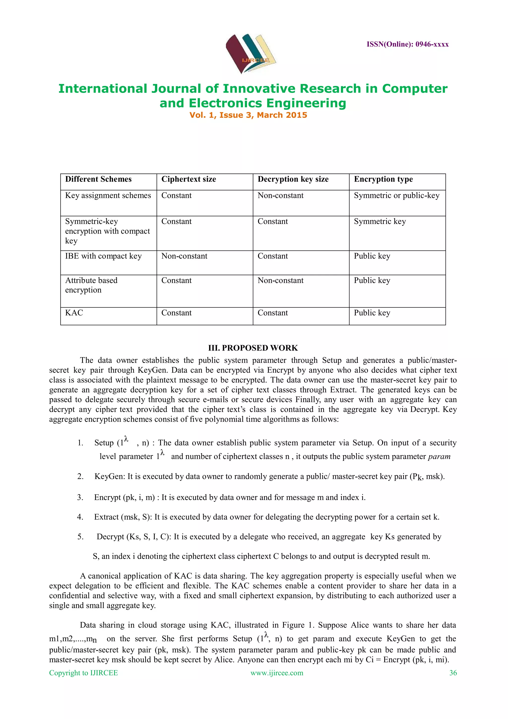 ISSN(Online): 0946-xxxx
International Journal of Innovative Research in Computer
and Electronics Engineering
Vol. 1, Issue 3, March 2015
Copyright to IJIRCEE www.ijircee.com 36
Different Schemes Ciphertext size Decryption key size Encryption type
Key assignment schemes Constant Non-constant Symmetric or public-key
Symmetric-key
encryption with compact
key
Constant Constant Symmetric key
IBE with compact key Non-constant Constant Public key
Attribute based
encryption
Constant Non-constant Public key
KAC Constant Constant Public key
III. PROPOSED WORK
The data owner establishes the public system parameter through Setup and generates a public/master-
secret key pair through KeyGen. Data can be encrypted via Encrypt by anyone who also decides what cipher text
class is associated with the plaintext message to be encrypted. The data owner can use the master-secret key pair to
generate an aggregate decryption key for a set of cipher text classes through Extract. The generated keys can be
passed to delegate securely through secure e-mails or secure devices Finally, any user with an aggregate key can
decrypt any cipher text provided that the cipher text’s class is contained in the aggregate key via Decrypt. Key
aggregate encryption schemes consist of five polynomial time algorithms as follows:
1. Setup (1λ , n) : The data owner establish public system parameter via Setup. On input of a security
level parameter 1λ and number of ciphertext classes n , it outputs the public system parameter param
2. KeyGen: It is executed by data owner to randomly generate a public/ master-secret key pair (Pk, msk).
3. Encrypt (pk, i, m) : It is executed by data owner and for message m and index i.
4. Extract (msk, S): It is executed by data owner for delegating the decrypting power for a certain set k.
5. Decrypt (Ks, S, I, C): It is executed by a delegate who received, an aggregate key Ks generated by
S, an index i denoting the ciphertext class ciphertext C belongs to and output is decrypted result m.
A canonical application of KAC is data sharing. The key aggregation property is especially useful when we
expect delegation to be efficient and flexible. The KAC schemes enable a content provider to share her data in a
confidential and selective way, with a fixed and small ciphertext expansion, by distributing to each authorized user a
single and small aggregate key.
Data sharing in cloud storage using KAC, illustrated in Figure 1. Suppose Alice wants to share her data
m1,m2,....,mn on the server. She first performs Setup (1λ, n) to get param and execute KeyGen to get the
public/master-secret key pair (pk, msk). The system parameter param and public-key pk can be made public and
master-secret key msk should be kept secret by Alice. Anyone can then encrypt each mi by Ci = Encrypt (pk, i, mi).
 