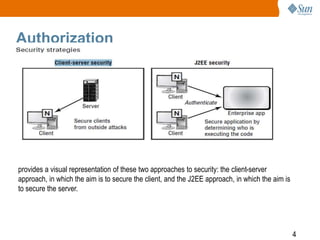 4
Authorization
provides a visual representation of these two approaches to security: the client-server
approach, in which the aim is to secure the client, and the J2EE approach, in which the aim is
to secure the server.
 