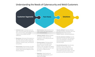 Understanding the Needs of Cybersecurity and Web3 Customers
• Individual users: Individual users are
often concerned about the security of
their personal data, such as their
cryptocurrency wallets and NFT
collections.
• Businesses: Businesses that operate in
the Web3 space are often concerned
about the security of their intellectual
property, customer data, and financial
transactions.
• Governments: Governments are often
concerned about the security of their
citizens' data and the integrity of their
financial systems.
• Data breaches: Data breaches are a
major concern for both individual
users and businesses.
• Malware attacks: Malware attacks
are another major concern for
customers in the cybersecurity and
Web3 domains.
• Phishing attacks: Phishing attacks
are a type of social engineering
attack in which criminals send
emails or text messages that appear
to be from a legitimate source, such
as a bank or cryptocurrency
exchange.
• Regulation: Governments are
increasingly regulating the use of
Web3 technologies
• Security software: Security software
can help to protect individual users and
businesses from data breaches,
malware attacks, and phishing attacks.
• Security awareness training: Security
awareness training can help individual
users and employees to identify and
avoid phishing attacks and other
security threats.
• Security best practices: Security best
practices, such as using strong
passwords, keeping software up to
date, and being careful about what
information you share online, can help
to protect you from security threats.
Customer Segments Pain Points Solutions
 