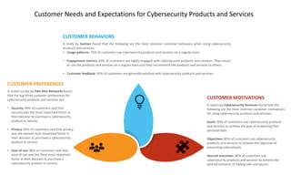 Customer Needs and Expectations for Cybersecurity Products and Services
CUSTOMER PREFERENCES
A recent survey by Palo Alto Networks found
that the top three customer preferences for
cybersecurity products and services are:
• Security: 90% of customers said that
security was the most important factor in
their decision to purchase a cybersecurity
product or service.
• Privacy: 85% of customers said that privacy
was the second most important factor in
their decision to purchase a cybersecurity
product or service.
• Ease of use: 80% of customers said that
ease of use was the third most important
factor in their decision to purchase a
cybersecurity product or service.
CUSTOMER MOTIVATIONS
A report by Cybersecurity Ventures found that the
following are the most common customer motivations
for using cybersecurity products and services:
Goals: 90% of customers use cybersecurity products
and services to achieve the goal of protecting their
personal data.
Objectives: 85% of customers use cybersecurity
products and services to achieve the objective of
preventing cyberattacks.
Desired outcomes: 80% of customers use
cybersecurity products and services to achieve the
desired outcome of feeling safe and secure.
CUSTOMER BEHAVIORS
A study by Gartner found that the following are the most common customer behaviors when using cybersecurity
products and services:
• Usage patterns: 75% of customers use cybersecurity products and services on a regular basis.
• Engagement metrics: 65% of customers are highly engaged with cybersecurity products and services. They return
to use the products and services on a regular basis and they recommend the products and services to others.
• Customer feedback: 95% of customers are generally satisfied with cybersecurity products and services.
 