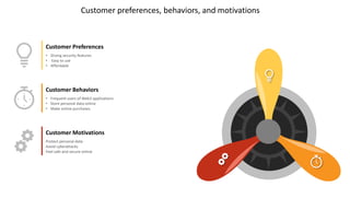 Customer preferences, behaviors, and motivations
Customer Preferences
• Strong security features
• Easy to use
• Affordable
Customer Behaviors
• Frequent users of Web3 applications
• Store personal data online
• Make online purchases
Customer Motivations
Protect personal data
Avoid cyberattacks
Feel safe and secure online
 