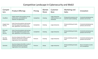 Competitive Landscape in Cybersecurity and Web3
Competi
tors
Product Offerings Pricing
Market
Share
Customer
Base
Marketing and
Sales
Innovation
Cloudflare
Global network that provides security,
performance, and reliability for
websites and applications.
Competitive Growing
Large enterprises,
small businesses, and
individuals
Strong online presence and
word-of-mouth marketing
Constantly developing new
products and services.
Google Cloud
Security
Suite of security products and services
that help organizations protect their
data, applications, and infrastructure.
Competitive Growing Large enterprises
Strong marketing and sales
team
Constantly developing new
products and services.
Microsoft
Azure
Security
Suite of security products and services
that help organizations protect their
data, applications, and infrastructure.
Competitive Growing Large enterprises
Strong marketing and sales
team
Constantly developing new
products and services.
Palo Alto
Networks
Security company that offers a suite of
products and services to protect
organizations from cyberattacks.
Premium Growing Large enterprises
Strong marketing and sales
team
Constantly developing new
products and services.
Symantec
Security company that offers a suite of
products and services to protect
organizations from cyberattacks.
Premium Steady Large enterprises
Strong marketing and sales
team
Not as innovative as some
of its competitors.
 