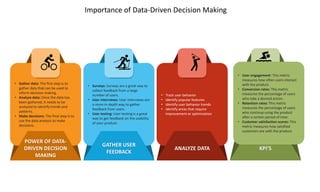 Importance of Data-Driven Decision Making
• Gather data: The first step is to
gather data that can be used to
inform decision-making.
• Analyze data: Once the data has
been gathered, it needs to be
analyzed to identify trends and
patterns.
• Make decisions: The final step is to
use the data analysis to make
decisions.
POWER OF DATA-
DRIVEN DECISION
MAKING
• Surveys: Surveys are a great way to
collect feedback from a large
number of users.
• User interviews: User interviews are
a more in-depth way to gather
feedback from users.
• User testing: User testing is a great
way to get feedback on the usability
of your product.
GATHER USER
FEEDBACK
• Track user behavior
• Identify popular features
• Identify user behavior trends
• Identify areas that require
improvement or optimization
ANALYZE DATA KPI’S
• User engagement: This metric
measures how often users interact
with the product.
• Conversion rates: This metric
measures the percentage of users
who take a desired action.
• Retention rates: This metric
measures the percentage of users
who continue using the product
after a certain period of time.
• Customer satisfaction scores: This
metric measures how satisfied
customers are with the product.
 