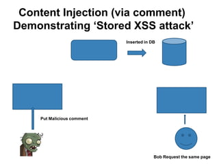 Content Injection (via comment)
Demonstrating ‘Stored XSS attack’
                                            Inserted in DB

                       @#comment!@#

                       Malicious content Comment Retrieved
                                         From database




 @#comment!@#
                                                               Clicks the URL
                                                                Clicks the URL

                                                                Request

       Put Malicious comment




                                                         Bob Request the same page
 